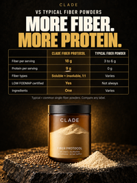 CLADE Fiber Protocol vs typical fiber powders: 18 g fiber and 9 g protein per serving