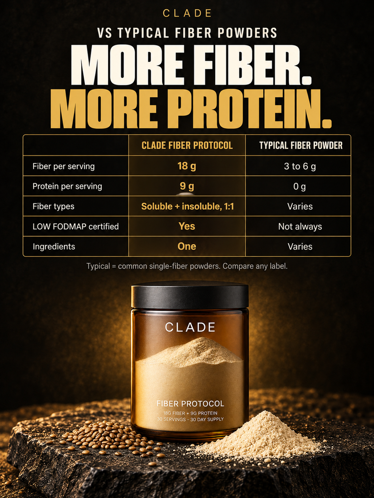 CLADE Fiber Protocol vs typical fiber powders: 18 g fiber and 9 g protein per serving