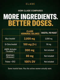 CLADE Hormonal Balance vs Ovasitol per packet: same 2,000 mg Myo-Inositol, 2x the D-Chiro (100 mg vs 50 mg), plus Torabolic 300 mg, Shatavari 80 mg, Folate and B12 100% DV